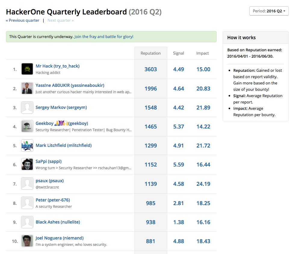 The all new HackerOne Leaderboard