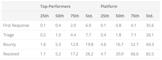 Response times in days after submission.
