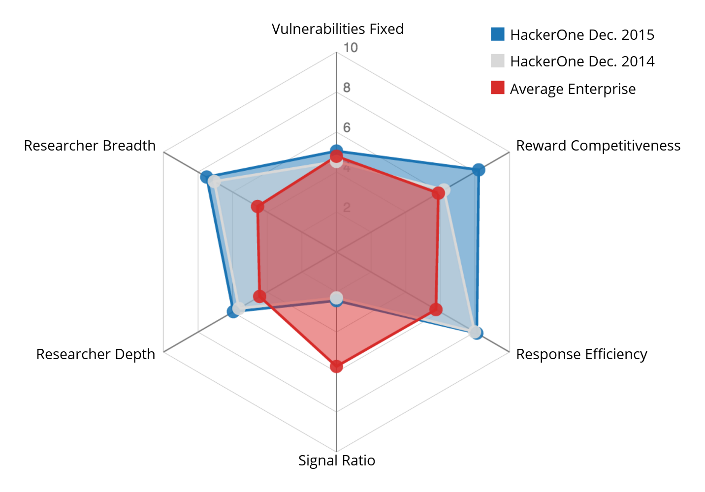 HackerOne Success Index