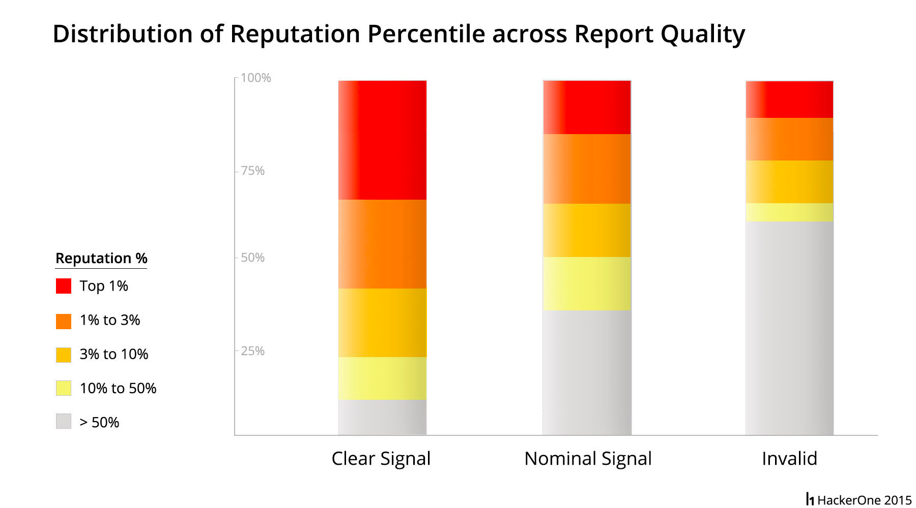 Distribution of Reputation Percentile across Report Quality