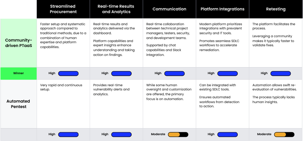 automated pentesting vs. PTaaS efficiency