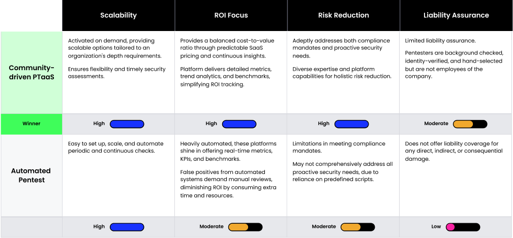 automated pentesting vs. PTaaS value