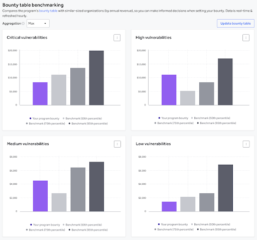 bounty benchmarking