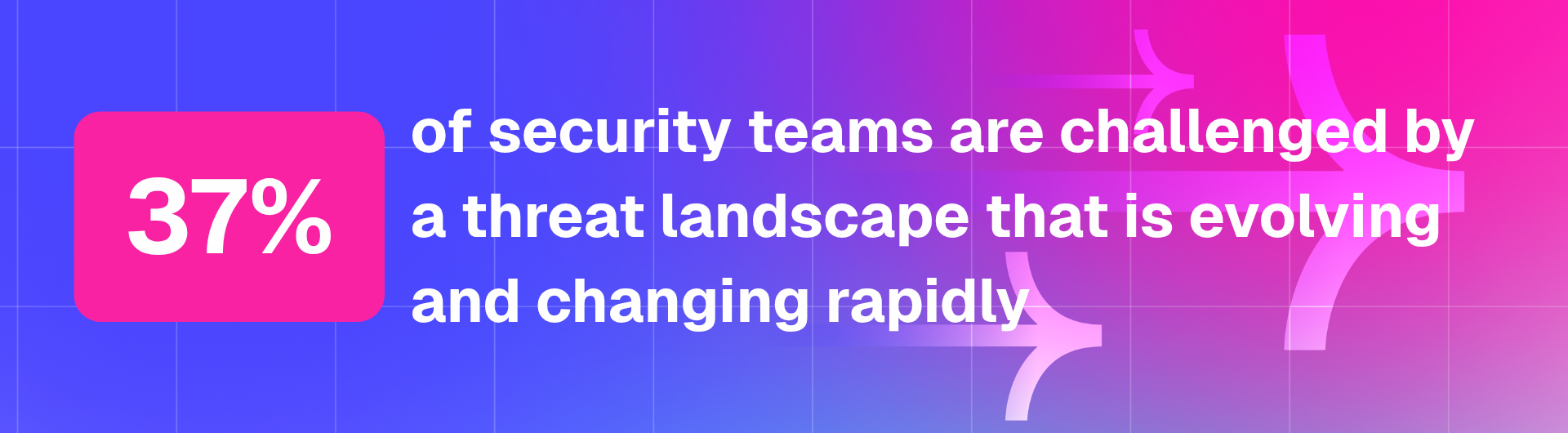 37% of security teams are challenged by a threat landscape that is evolving and changing rapidly
