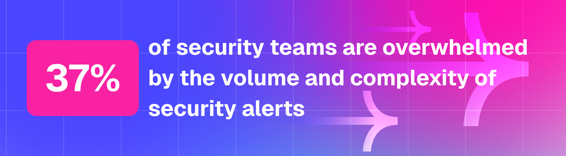 37% of security teams are overwhelmed by the volume and complexity of security alerts