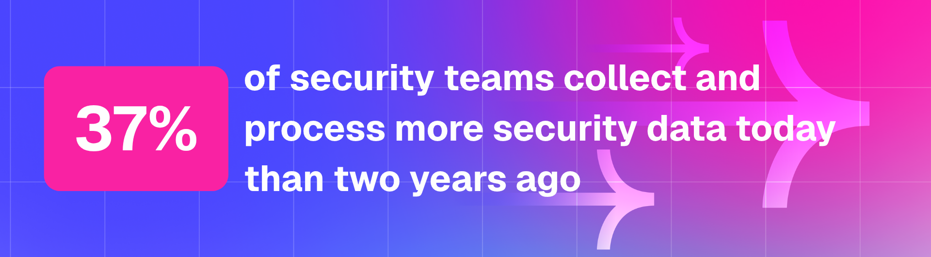 37% of security teams collect and process more security data today than two years ago