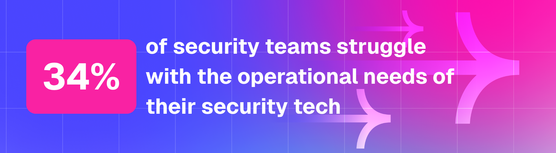 34% of security teams struggle with the operational needs of their security tech