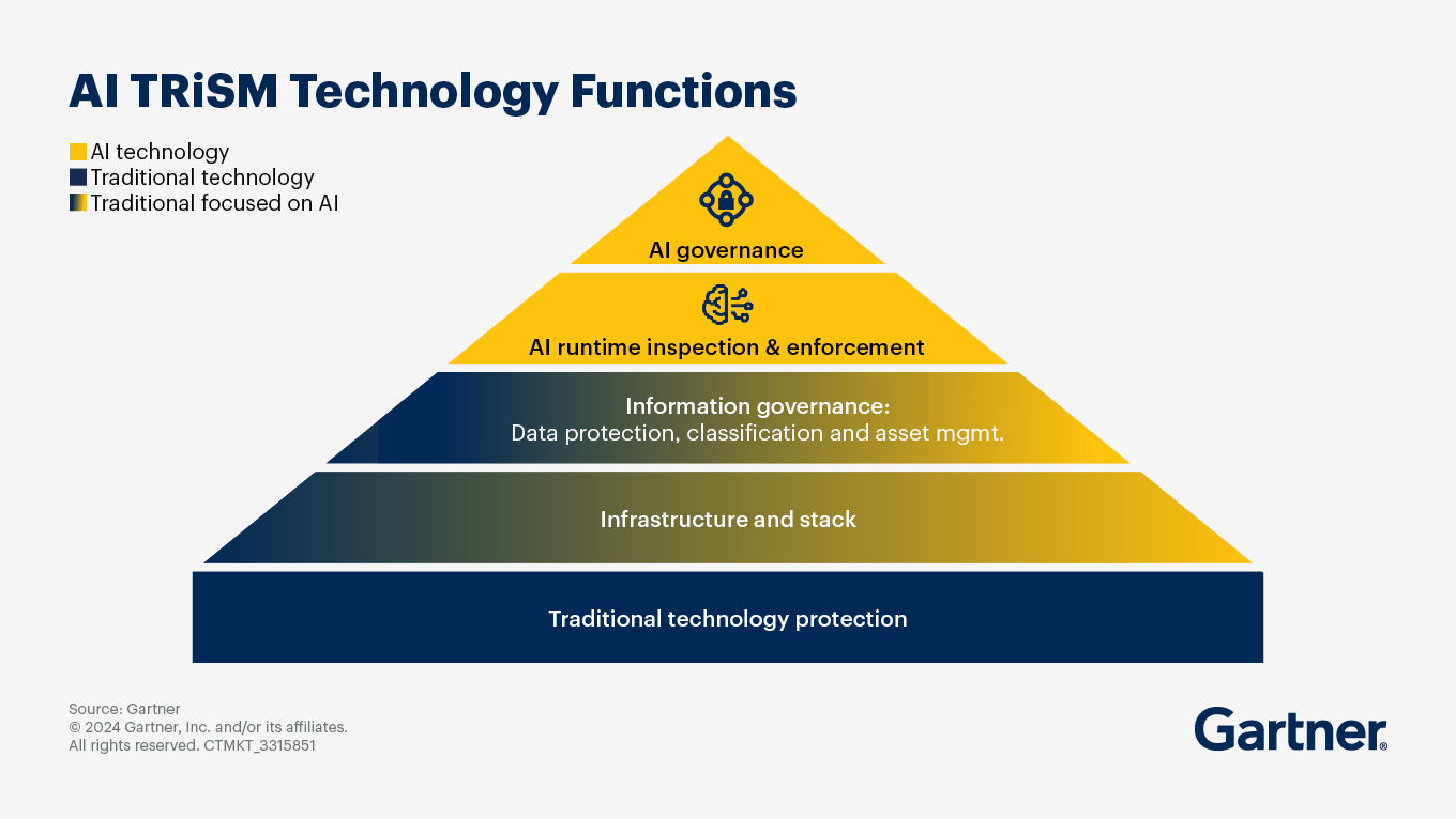 Gartner AI TRiSM Technology Functions Graphic