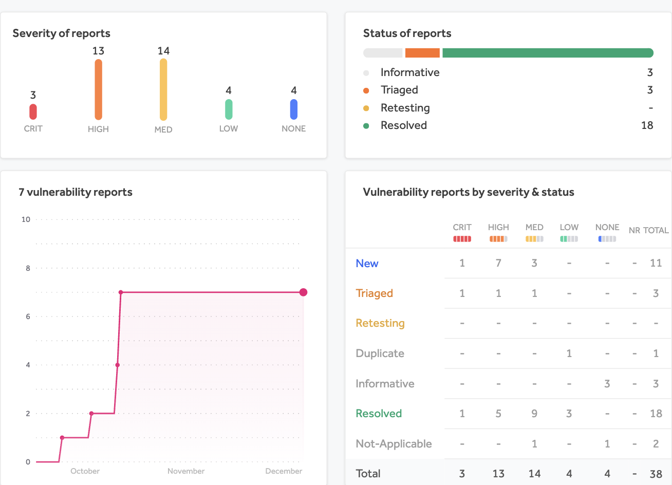 HackerOne Pentest Dashboard Screenshot
