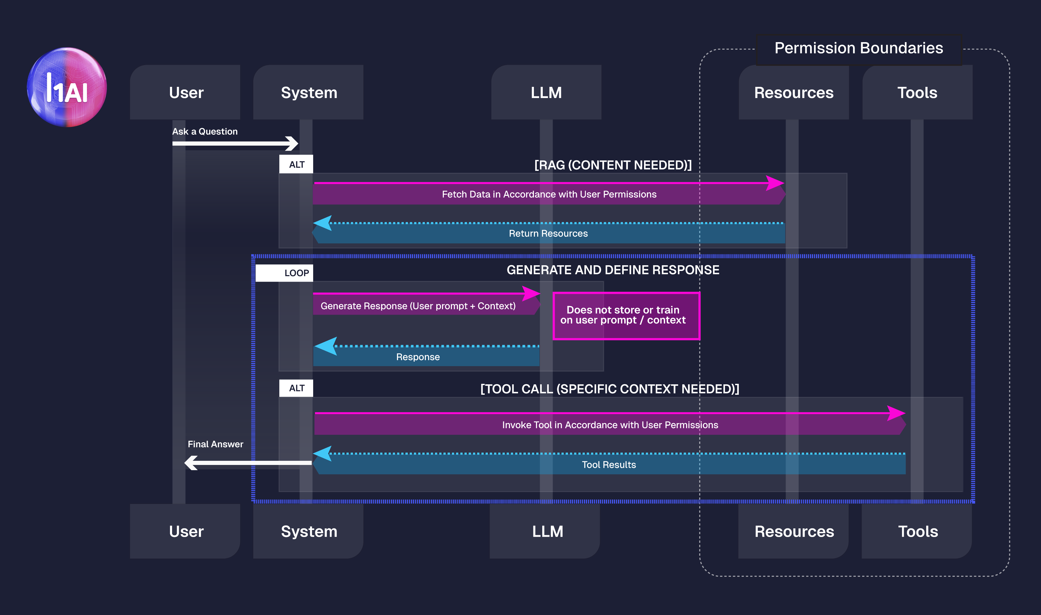 This diagram illustrates Hai's response flow