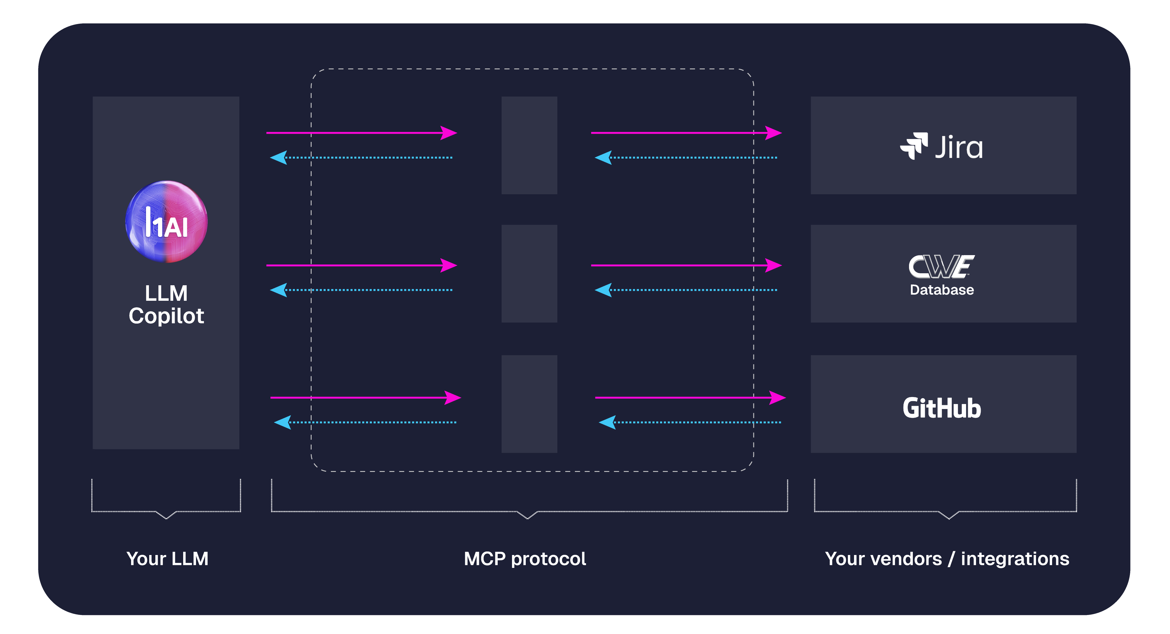 pathway for AI models to interact with data and services