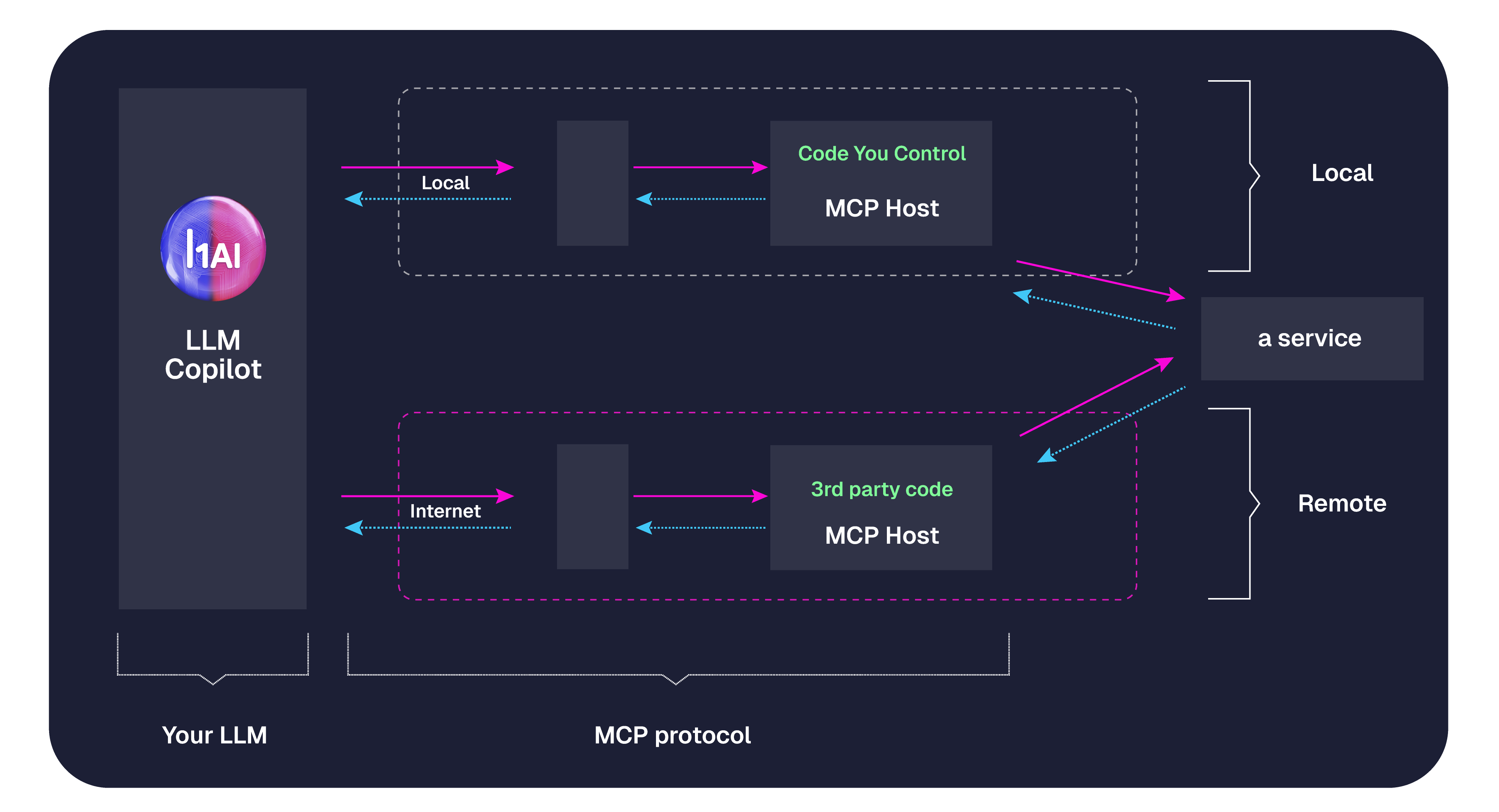 setup for tighter governance