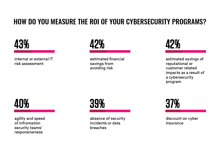 How do you measure the ROI of your security programs?