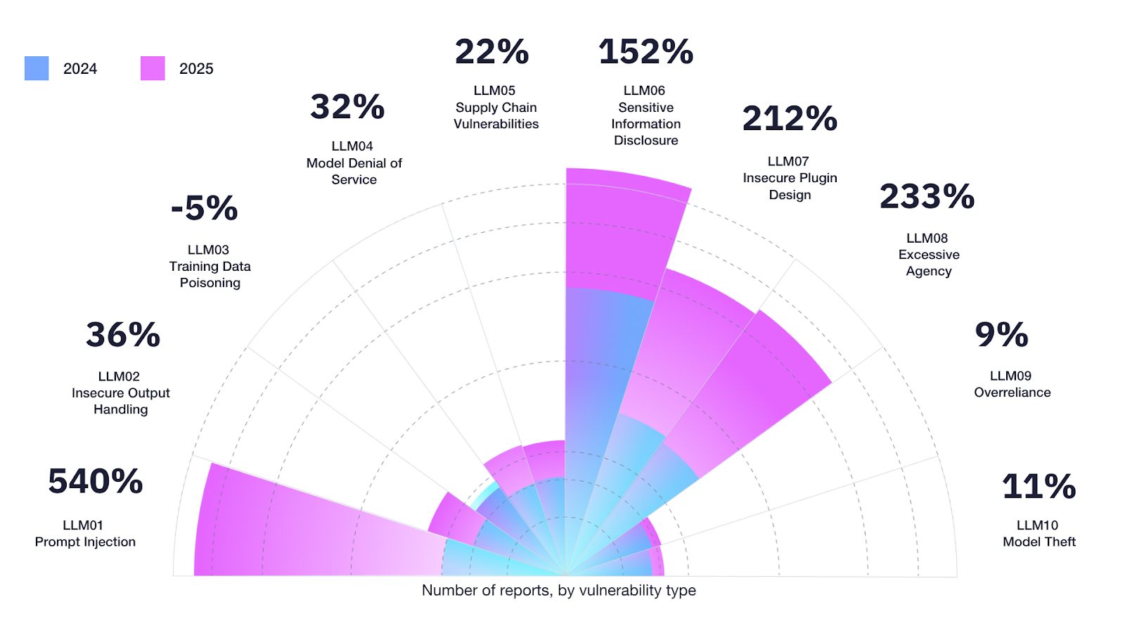 Growth in AI Security Vulnerabilities in 2025