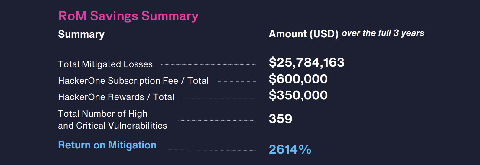 Return on Mitigation Savings Summary