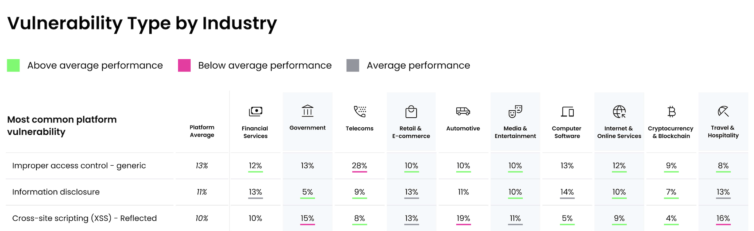 Vulnerability type by industry