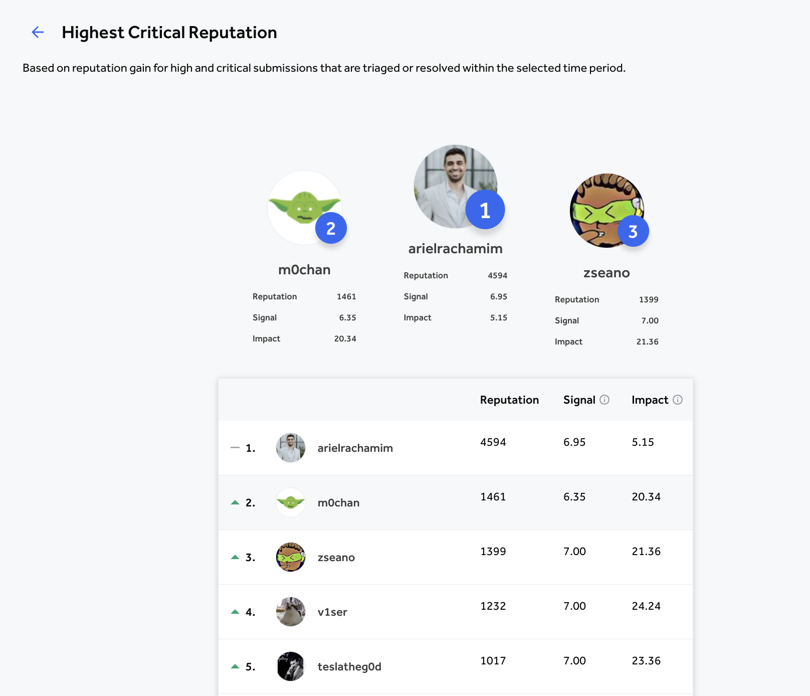 HackerOne Reputation Leaderboard