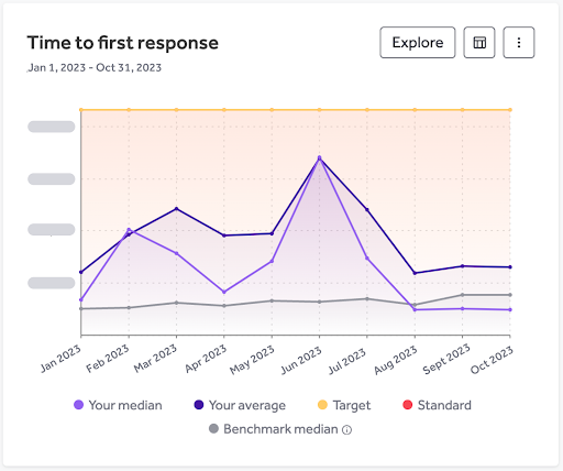 time to first response