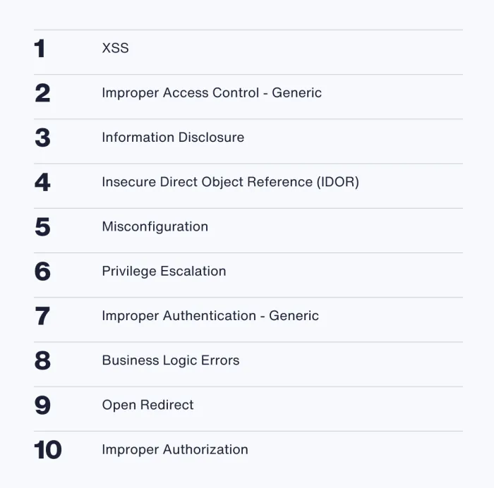 Top-10-Vulnerabilities list